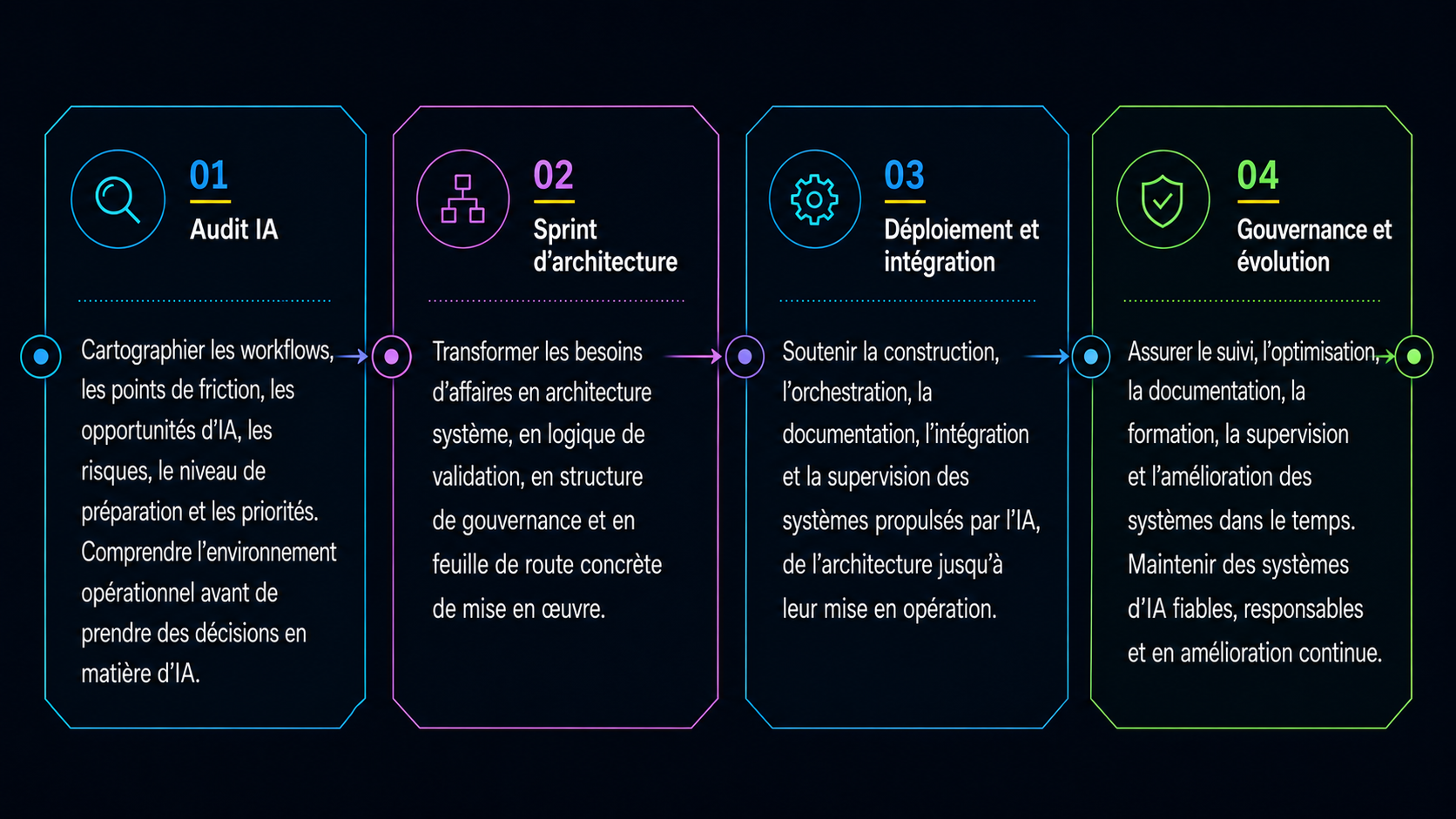 Parcours de services AKANON.