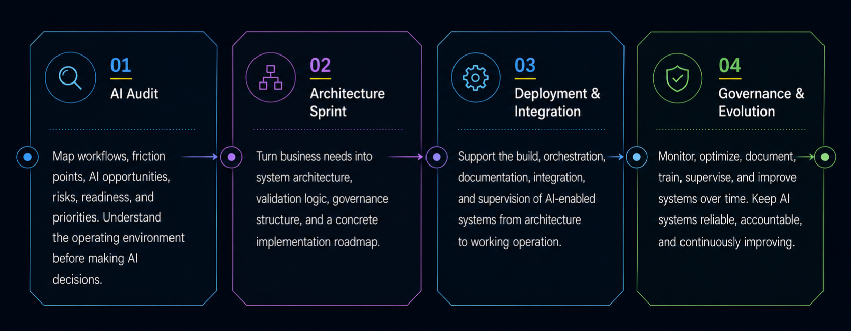 AKANON service path from AI Audit to Governance and Evolution.