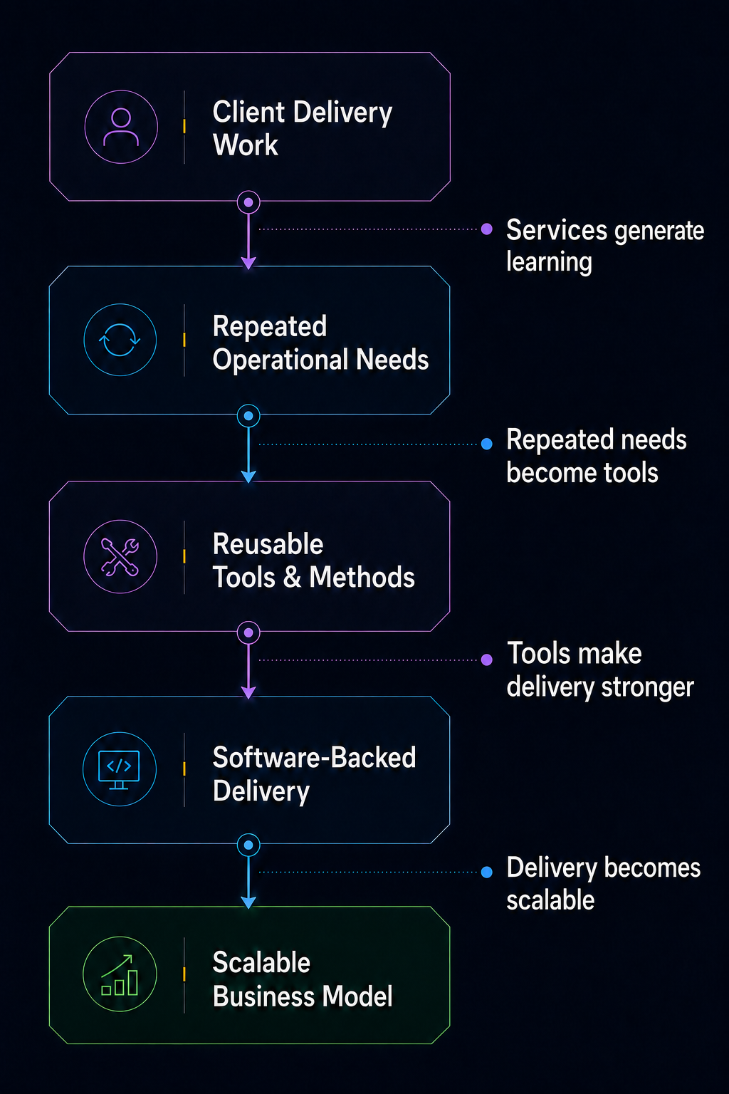 AKANON Business Model: Services-first, product-backed.