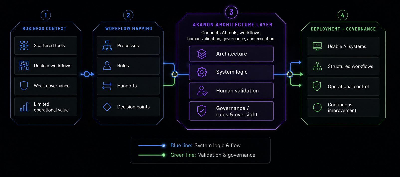 Diagram showing how AKANON transforms business complexity into governed AI execution.