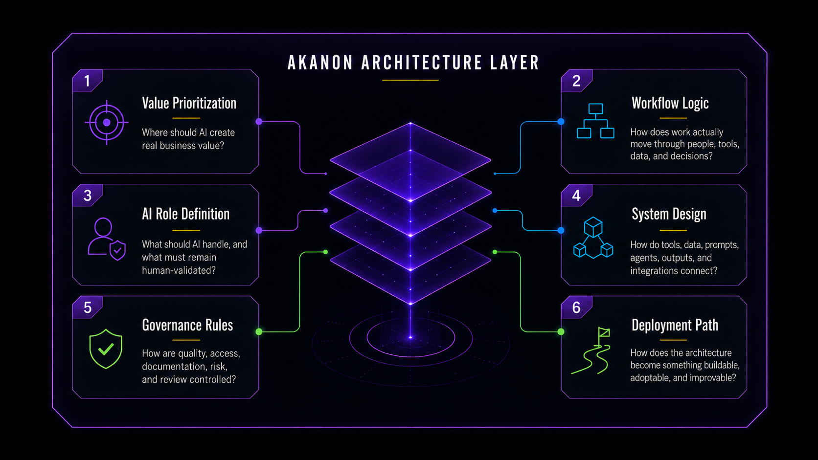 Diagram showing the internal AKANON architecture layer, including value prioritization, workflow logic, AI role definition, system design, governance rules, and deployment path.